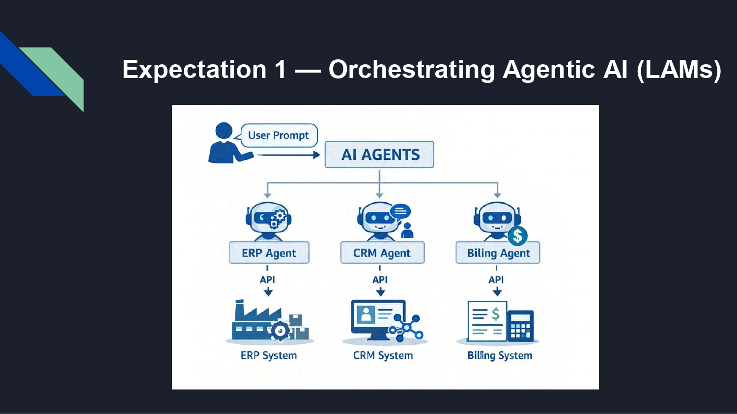 Orchestrating Agentic AI (LAMs) Orchestrating Agentic AI (LAMs)