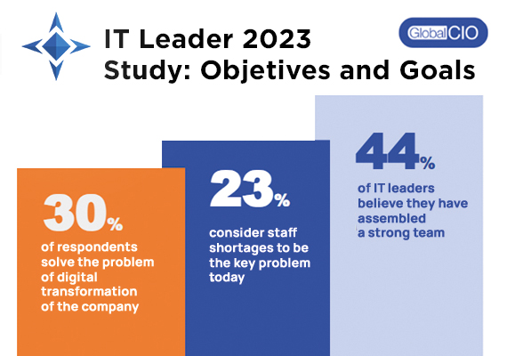 Global CIO study “IT Leader 2023: tasks and goals”