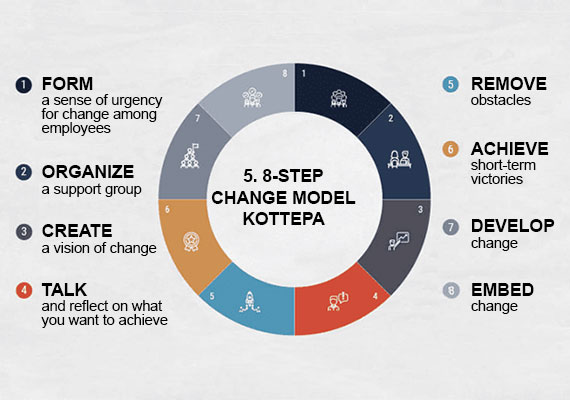 Changes in the company: success factors and pitfalls